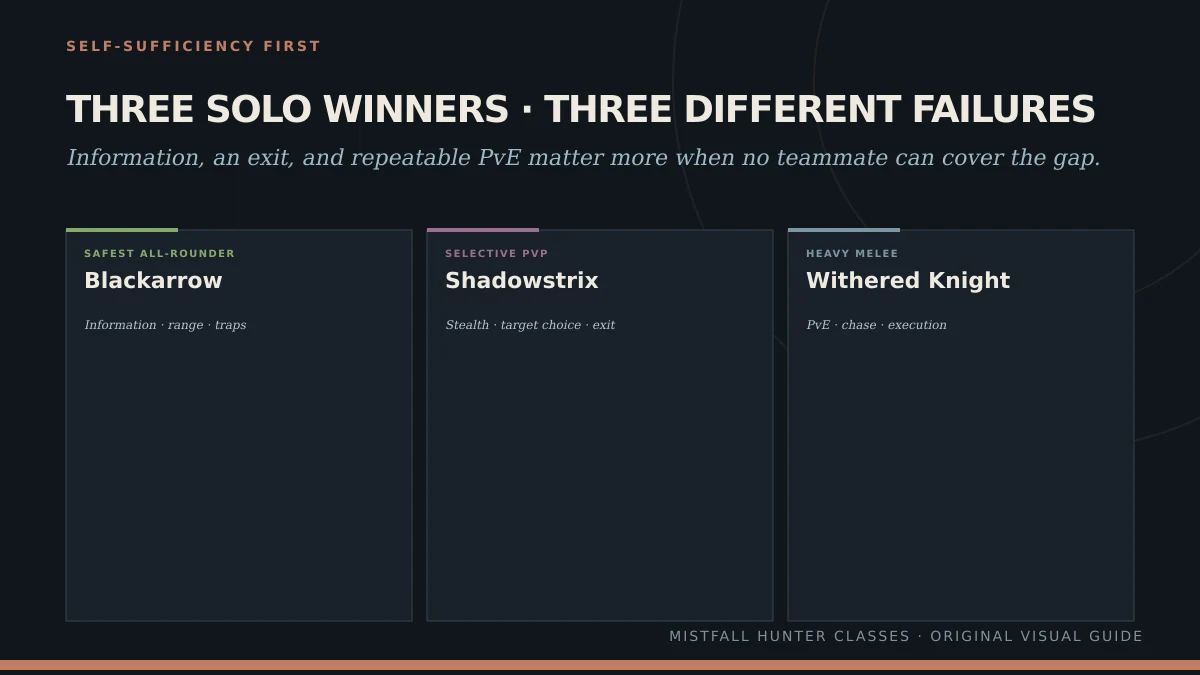 Mistfall Hunter Solo-class infographic comparing Blackarrow, Shadowstrix, and Withered Knight advantages