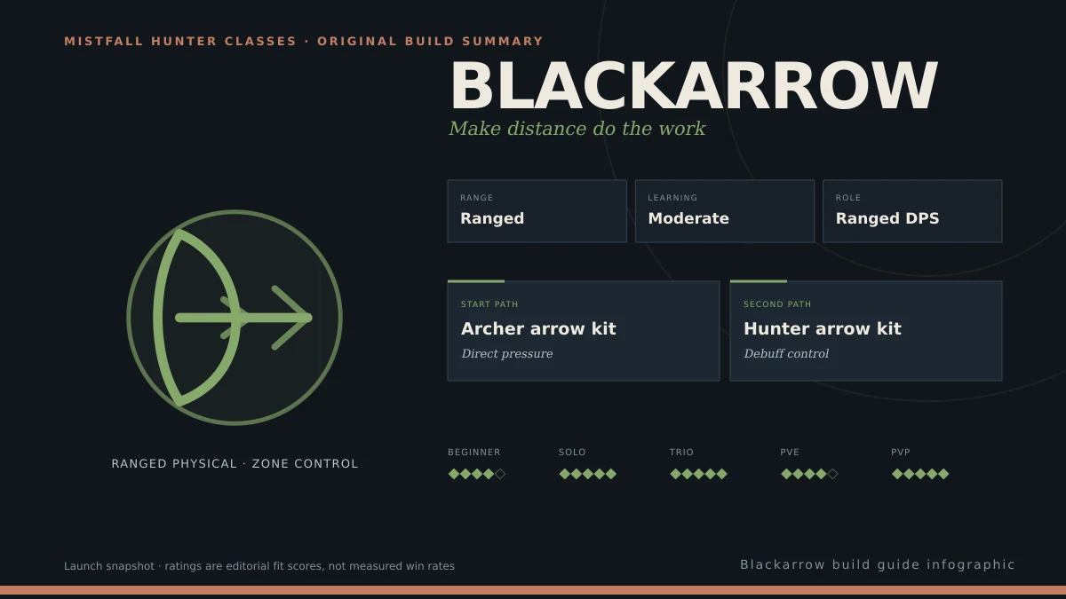 Blackarrow build guide infographic showing its role, range, learning curve, two launch paths, and mode-fit ratings