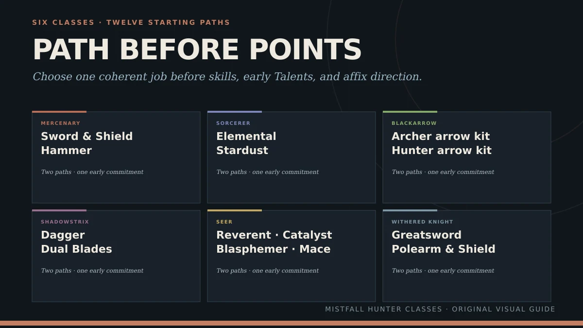Mistfall Hunter build-path infographic mapping all six classes to twelve launch weapon or doctrine paths