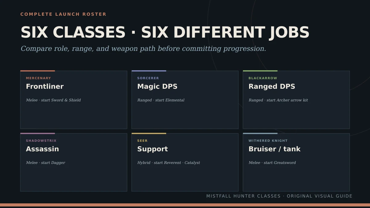 Mistfall Hunter class role map comparing all six launch classes, ranges, roles, and first weapon paths