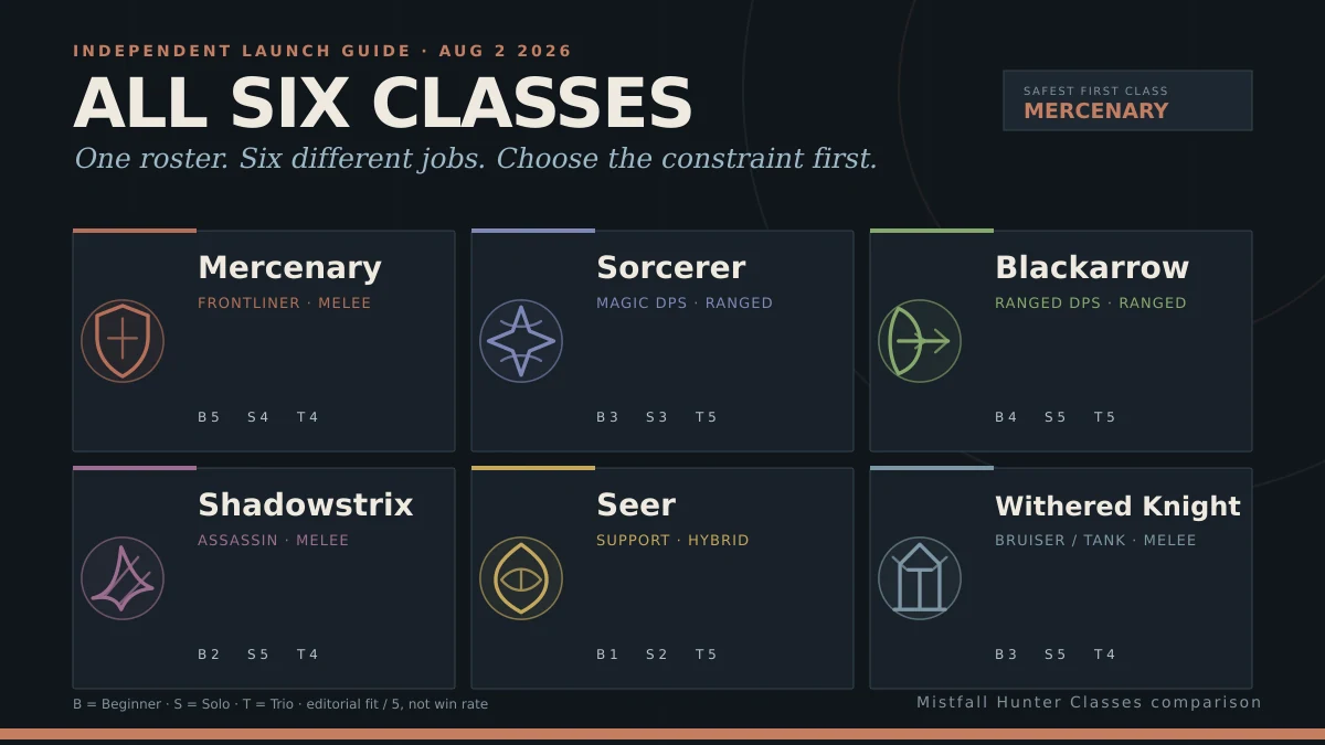 Comparison chart of all six Mistfall Hunter launch classes by role, range, and Beginner, Solo, and Trio fit