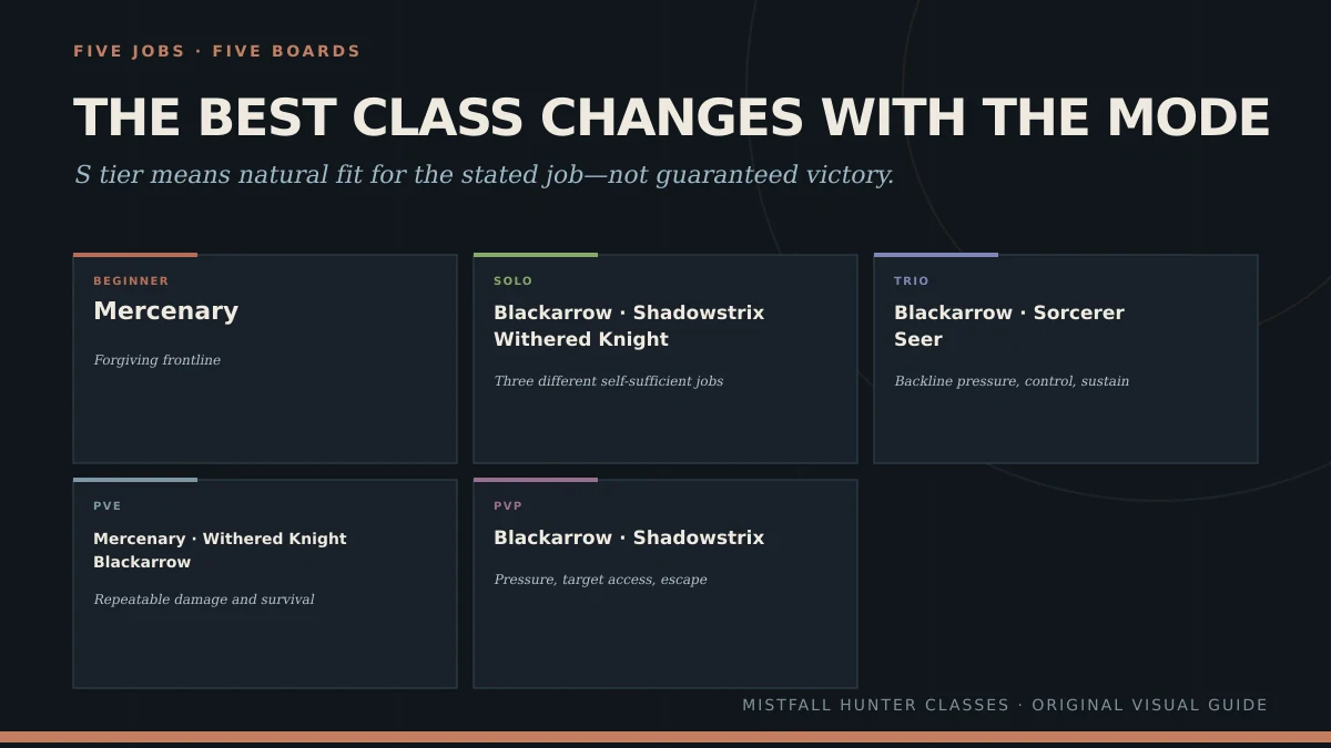Mistfall Hunter launch tier-list infographic showing different top class fits for Beginner, Solo, Trio, PvE, and PvP