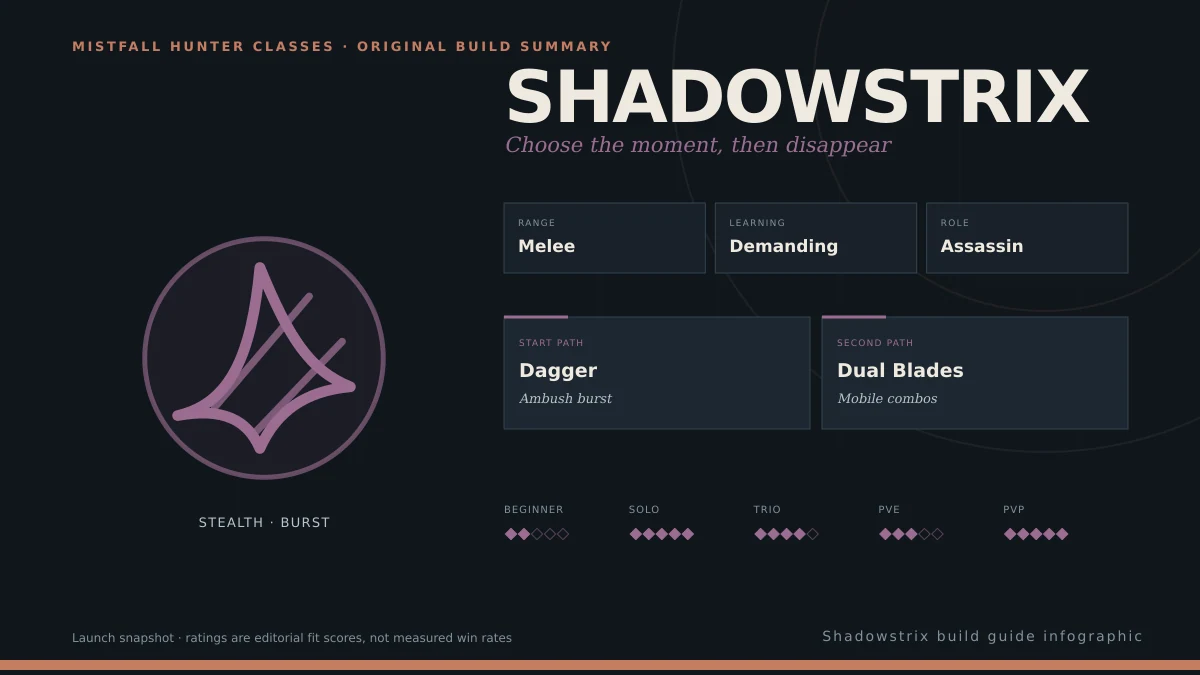 Shadowstrix build guide infographic showing its role, range, learning curve, two launch paths, and mode-fit ratings