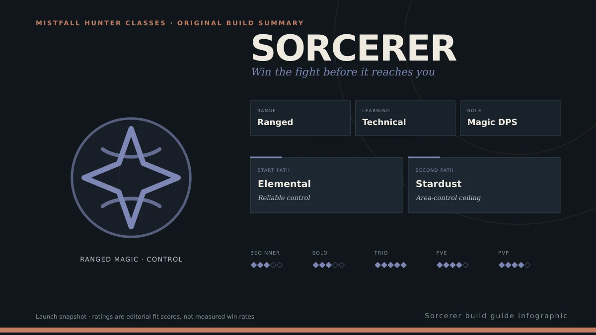 Sorcerer build guide infographic showing its role, range, learning curve, two launch paths, and mode-fit ratings